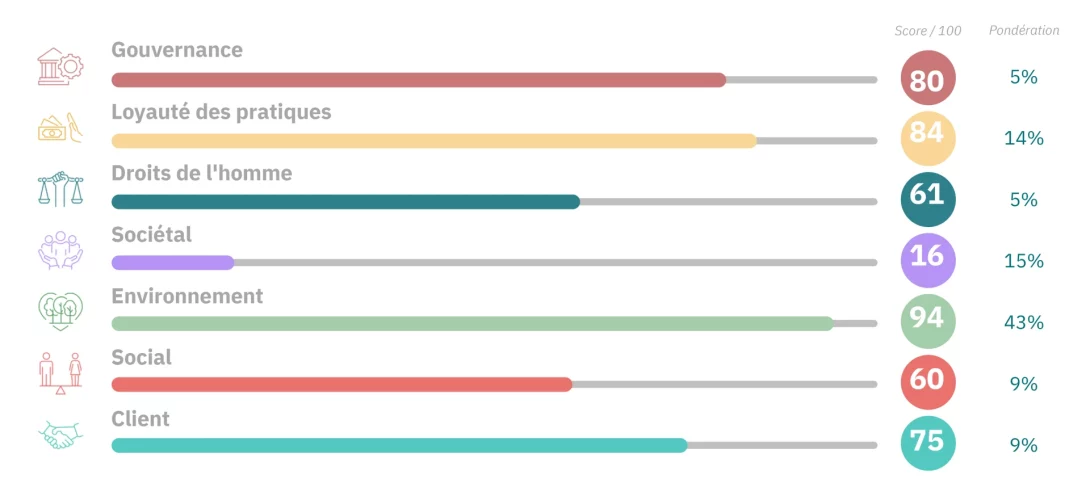 liste score